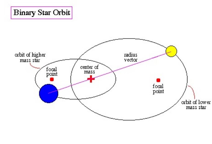 Binary star orbit showing two stars orbiting their common center of mass