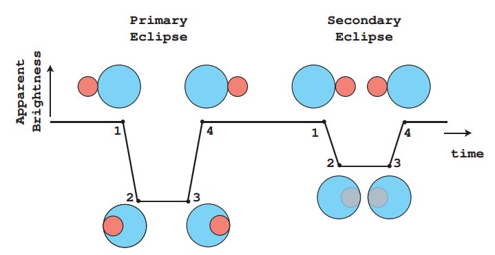 Eclipsing binary light curve showing primary and secondary eclipses