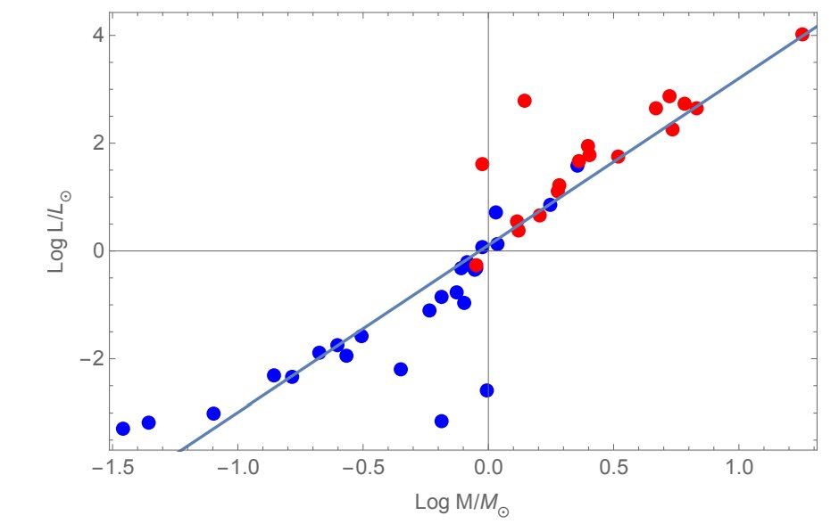 Mass-luminosity relation for main sequence stars