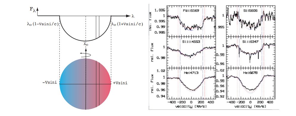 Rotational line broadening v sin i showing Doppler broadening from stellar rotation