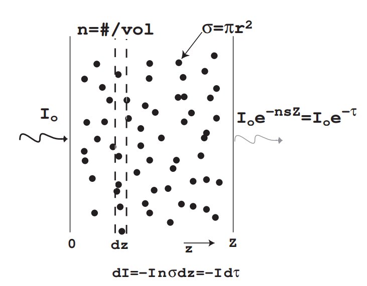 Optical depth and Beer's law: radiation intensity decreasing exponentially as it passes through an absorbing medium