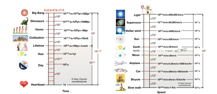Time and speed scales in astrophysics