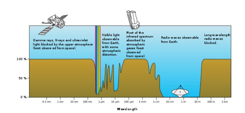 Earth's atmospheric opacity as a function of wavelength, showing visible and radio windows and the absorption of UV, X-ray, and infrared radiation
