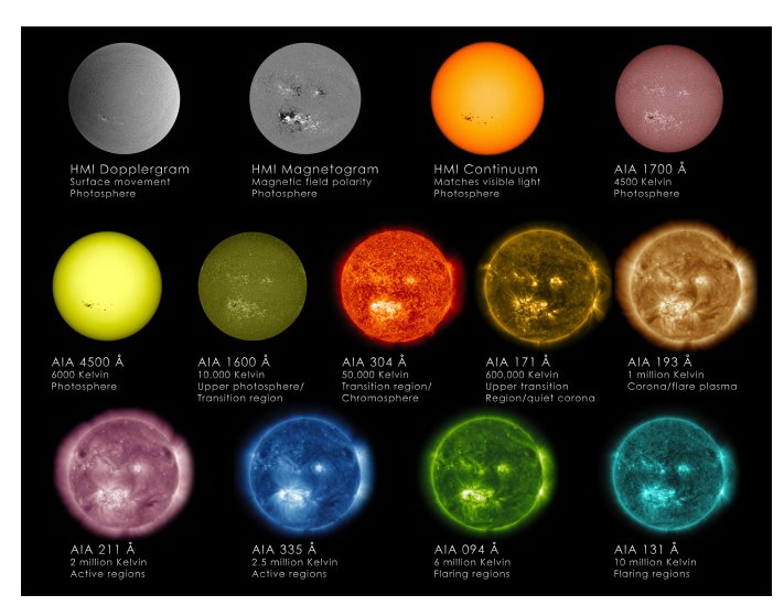 The Sun observed at multiple wavelengths by NASA's Solar Dynamics Observatory (SDO)