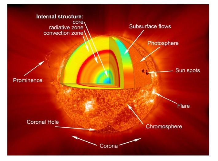 Internal structure of the Sun showing the core, radiative zone, convective zone, photosphere, chromosphere, and corona