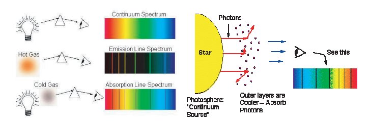Three types of spectra: continuous (from hot dense source), emission lines (from hot gas), and absorption lines (from cool gas in front of a hot source)
