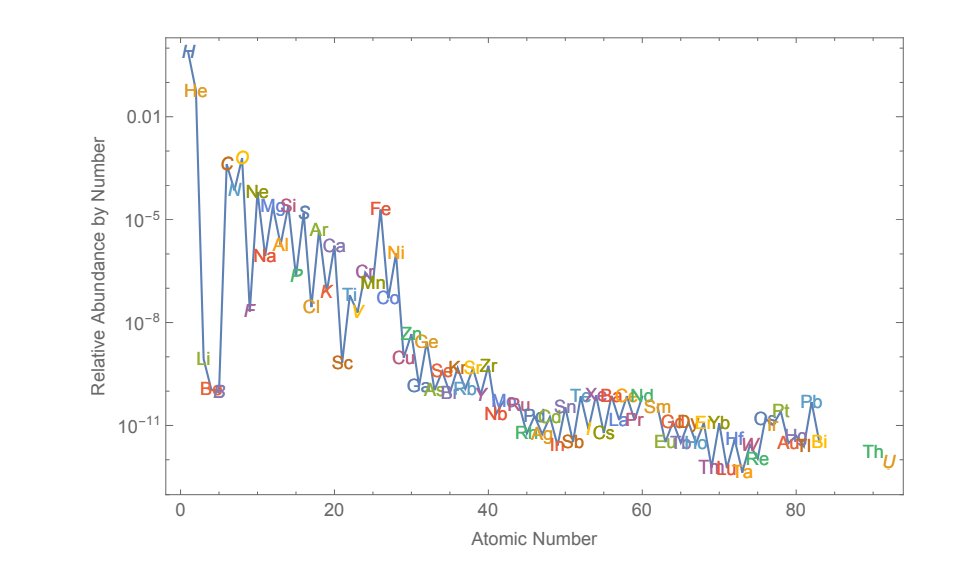Cosmic abundance of elements by atomic number, showing the dominance of hydrogen and helium and the iron peak