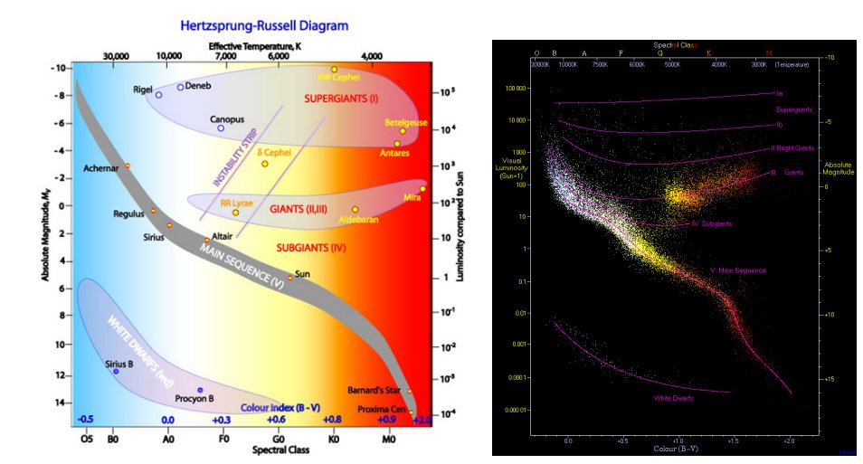 Hertzsprung-Russell diagram plotting stellar luminosity vs temperature, showing the main sequence, giants, supergiants, and white dwarfs