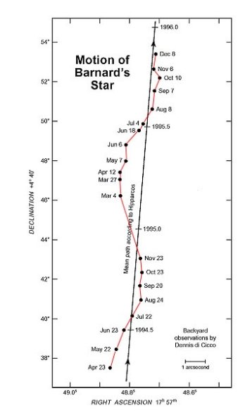 Proper motion of Barnard's Star observed over two years, showing its rapid movement across the sky