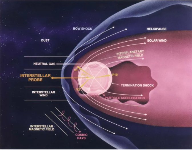 Structure of the heliosphere showing termination shock, heliosheath, heliopause, and bow shock